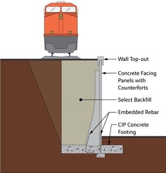 The innovative precast concrete retaining wall system, TechWall™ shown in diagram with it's various components of construction.